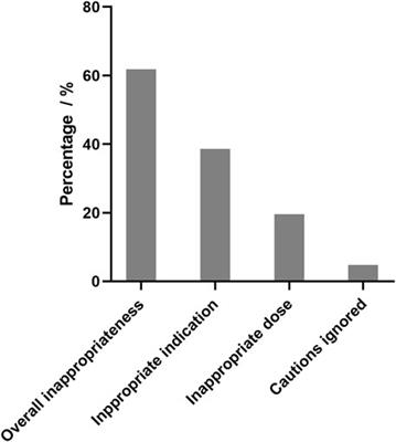 Prevalence of inappropriateness of elemene injection for hospitalized cancer patients: a multicenter retrospective study